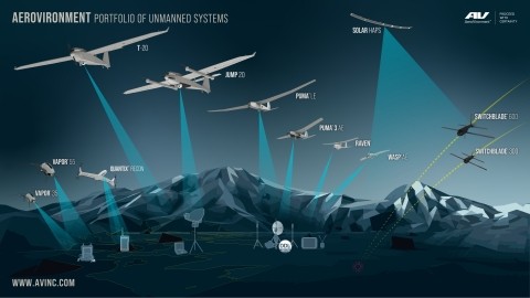 AeroVironment's Portfolio of Unmanned Systems (Graphic: Business Wire)