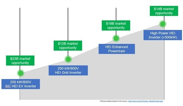 Total Addressable Markets for Hillcrest Inverter Technology (CNW Group/Hillcrest Energy Technologies Inc.)