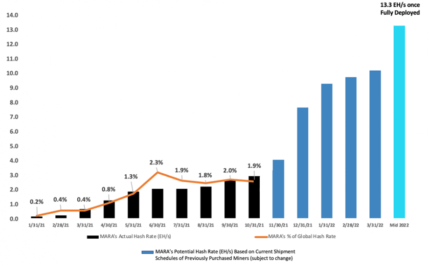 Historical and Potential Hash Rate Growth Based on Current Shipment Schedules of Previously Purchased Miners (Subject to Change)