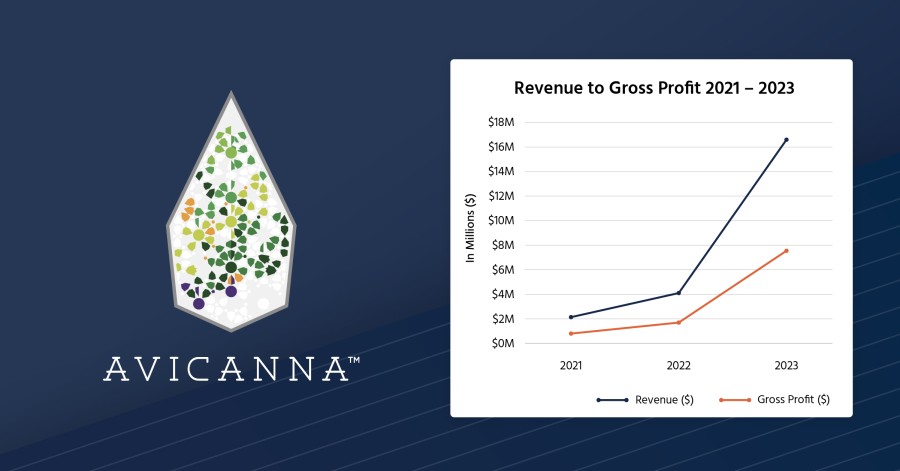 Avicanna Reports Full Year 2023 Audited Financial Results with $16.8M in Revenue, representing an increase of 314% from 2022