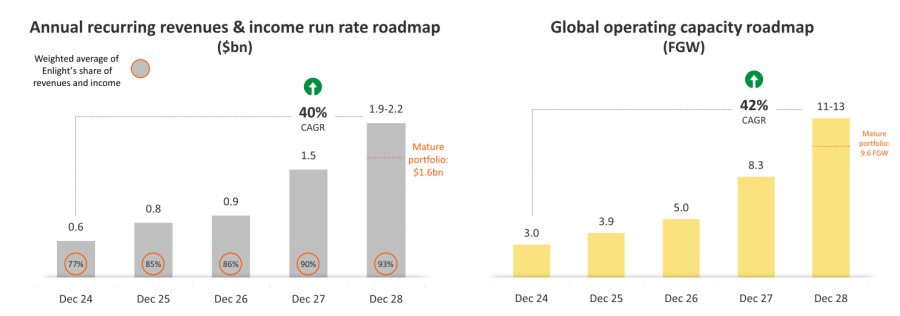 Roadmap to Revenues and Income Run-Rate of ~$2.0bn by the end of 2028