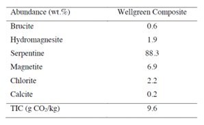 Table 1. Composite mineralogy and initial Total Inorganic Carbon (TIC) characterization results. (CNW Group/Nickel Creek Platinum Corp.)