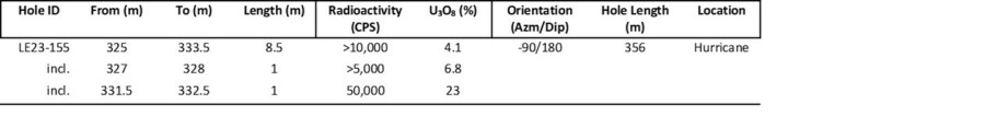 Table 1 – Summer 2023 Radioactive Intersections (CNW Group/IsoEnergy Ltd.)