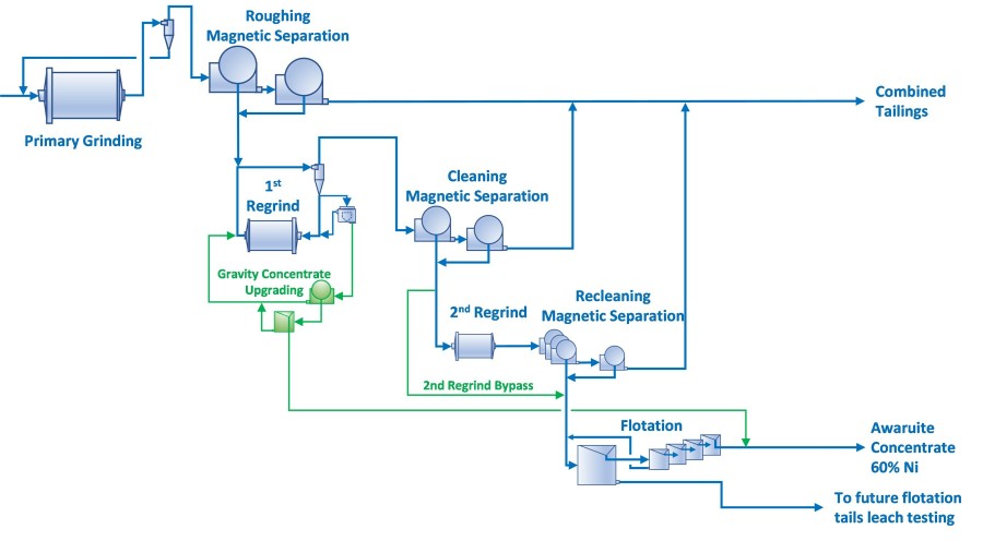 Figure 1 – Baptiste Mineral Processing Pilot Flowsheet (CNW Group/FPX Nickel Corp.)